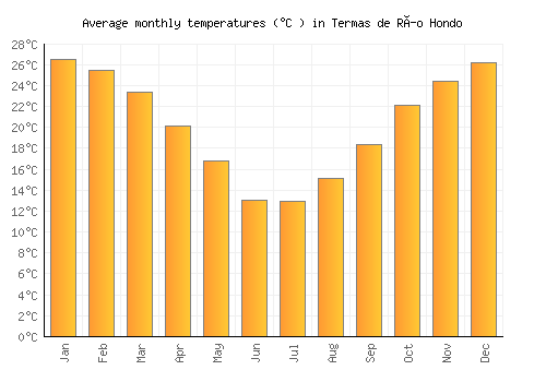 Termas de Río Hondo average temperature chart (Celsius)