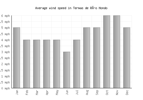 Termas de Río Hondo average winspeed by month (mph)