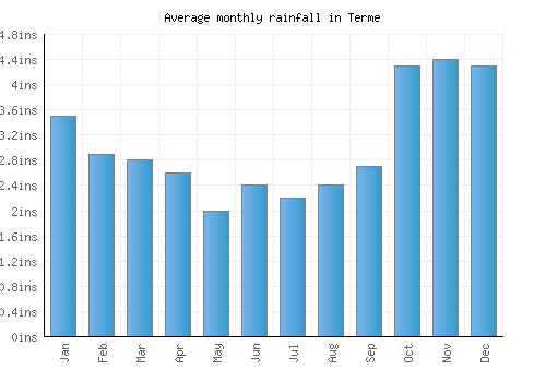 Terme monthly rainfall chart (inches)