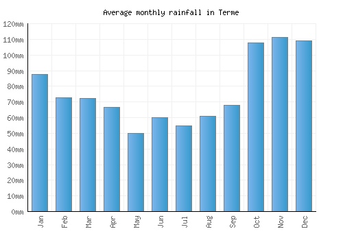 Terme monthly rainfall chart (mm)