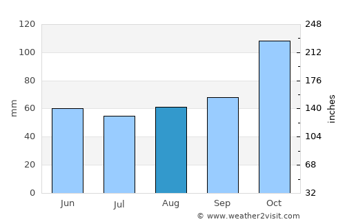 Terme average rain in August