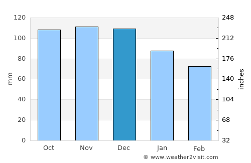 Terme average rain in December