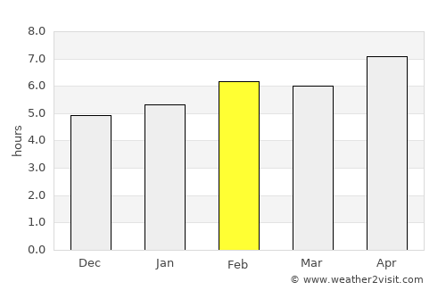 Terme average rain in February