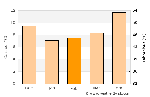 Terme average temperature in February