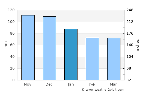 Terme average rain in January