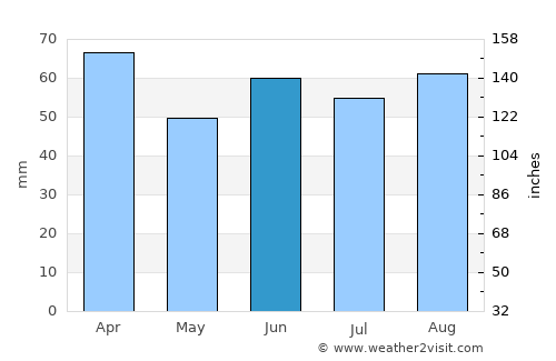 Terme average rain in June