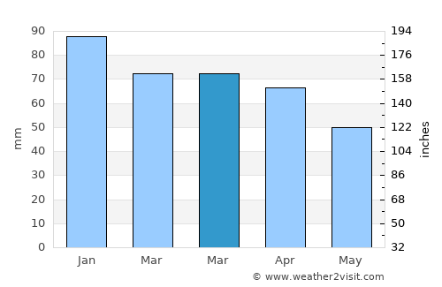 Terme average rain in March