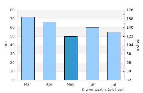 Terme average rain in May