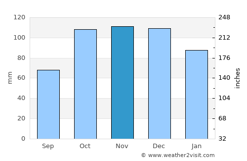 Terme average rain in November