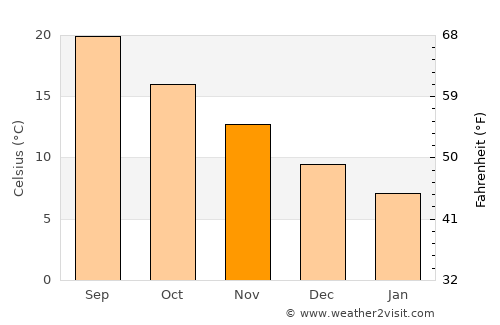Terme average temperature in November