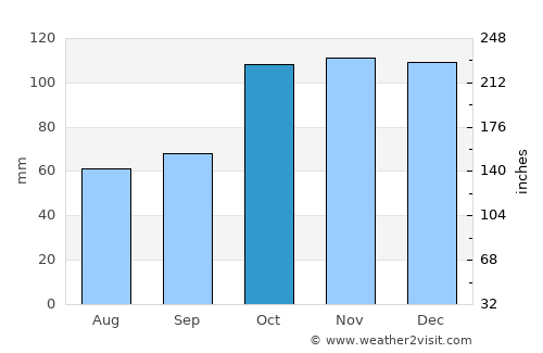 Terme average rain in October