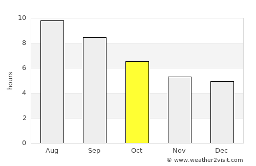 Terme average rain in October