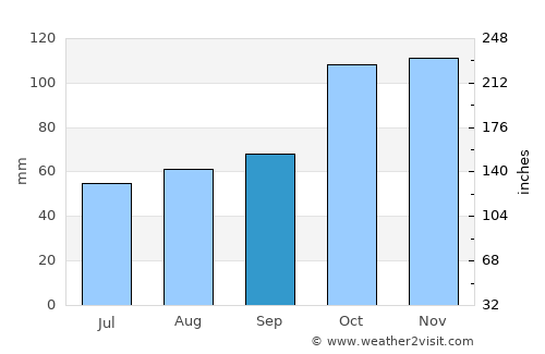 Terme average rain in September
