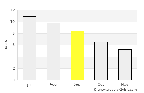 Terme average rain in September