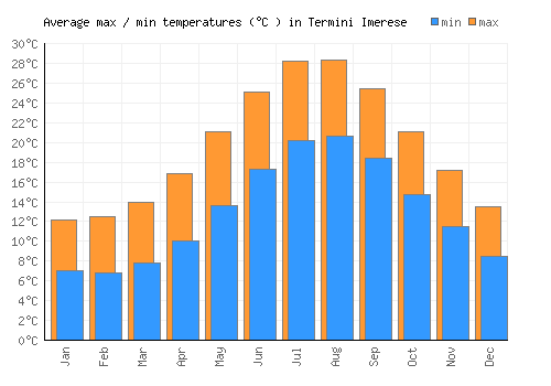 Termini Imerese average minimum / maximum temperatures (Celsius)