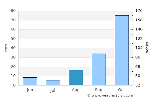 Termini Imerese average rain in August