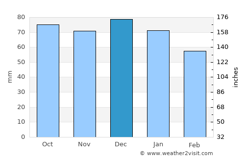 Termini Imerese average rain in December
