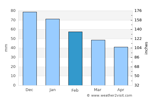 Termini Imerese average rain in February