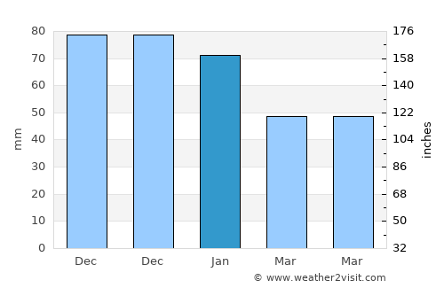 Termini Imerese average rain in January