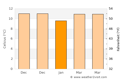 Termini Imerese average temperature in January
