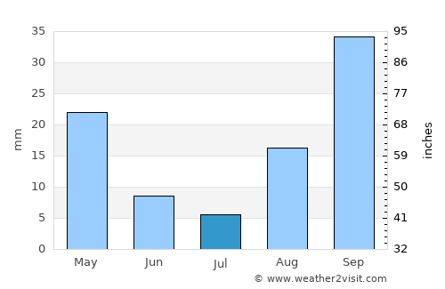 Termini Imerese average rain in July