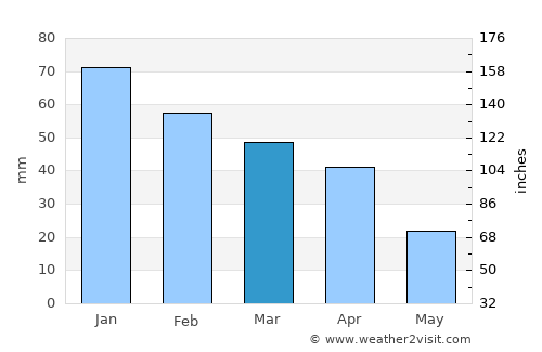 Termini Imerese average rain in March
