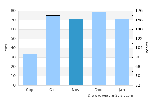Termini Imerese average rain in November