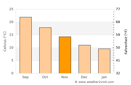 Termini Imerese average temperature in November