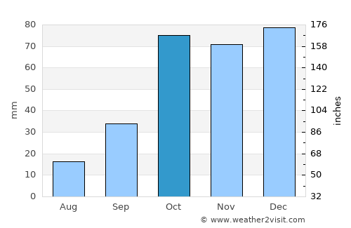 Termini Imerese average rain in October