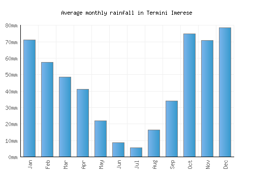 Termini Imerese monthly rainfall chart (mm)