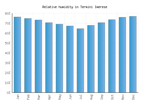 Termini Imerese relative humidity averages