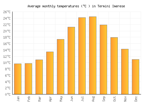 Termini Imerese average temperature chart (Celsius)