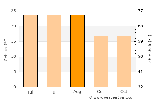 Termoli average temperature in August