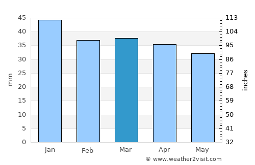 Termoli average rain in March