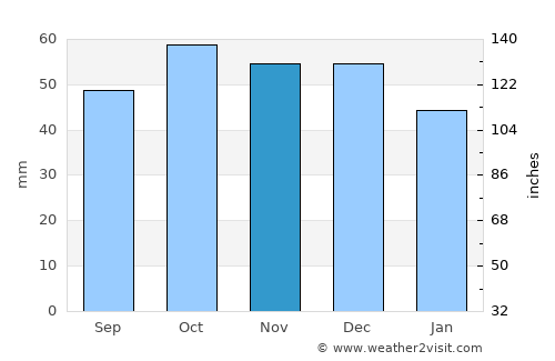 Termoli average rain in November