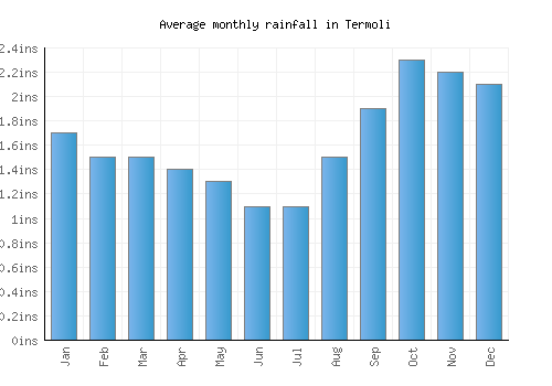 Termoli monthly rainfall chart (inches)