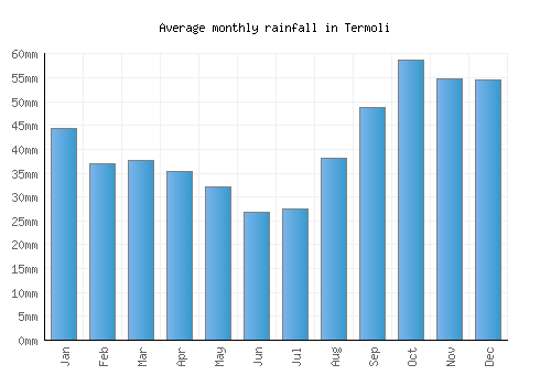 Termoli monthly rainfall chart (mm)