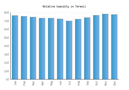 Termoli relative humidity averages