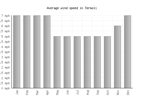 Termoli average winspeed by month (mph)