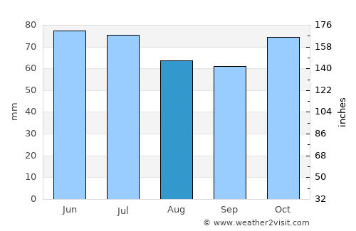 Ternat average rain in August