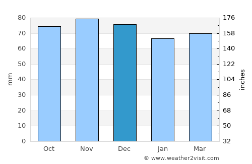 Ternat average rain in December