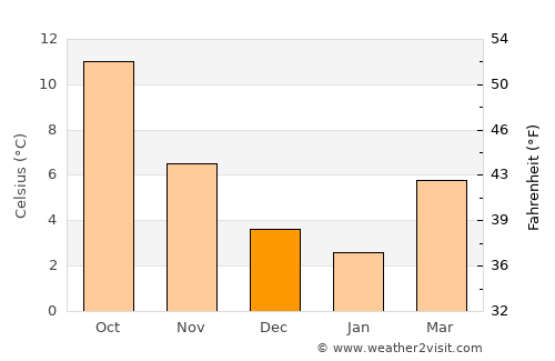 Ternat average temperature in December