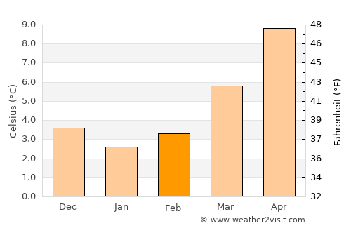Ternat average temperature in February