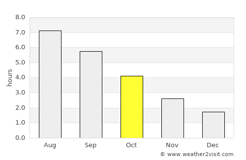 Ternat average rain in October