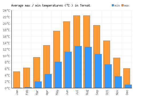 Ternat average minimum / maximum temperatures (Celsius)