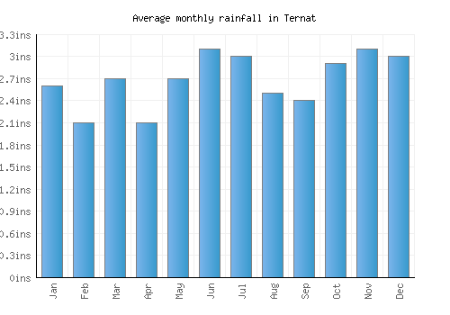 Ternat monthly rainfall chart (inches)