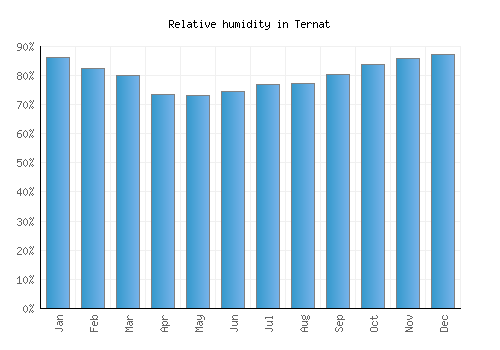 Ternat relative humidity averages