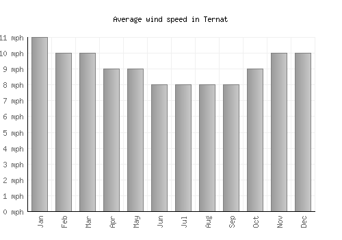 Ternat average winspeed by month (mph)