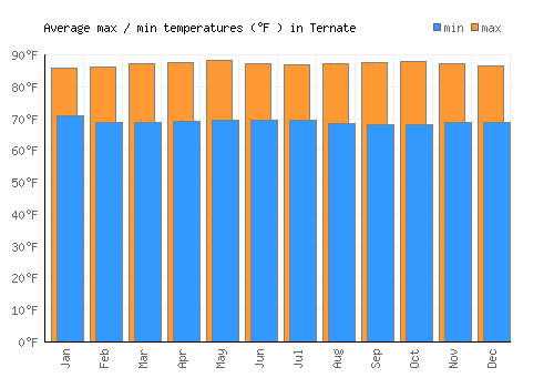 Ternate average minimum / maximum temperatures (Fahrenheit)