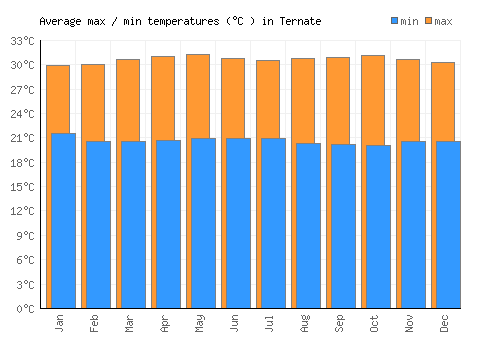 Ternate average minimum / maximum temperatures (Celsius)